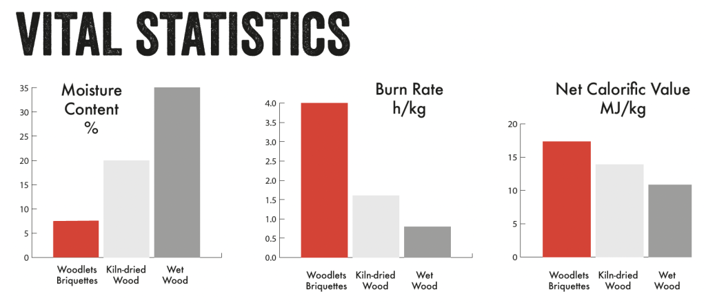 Heat logs